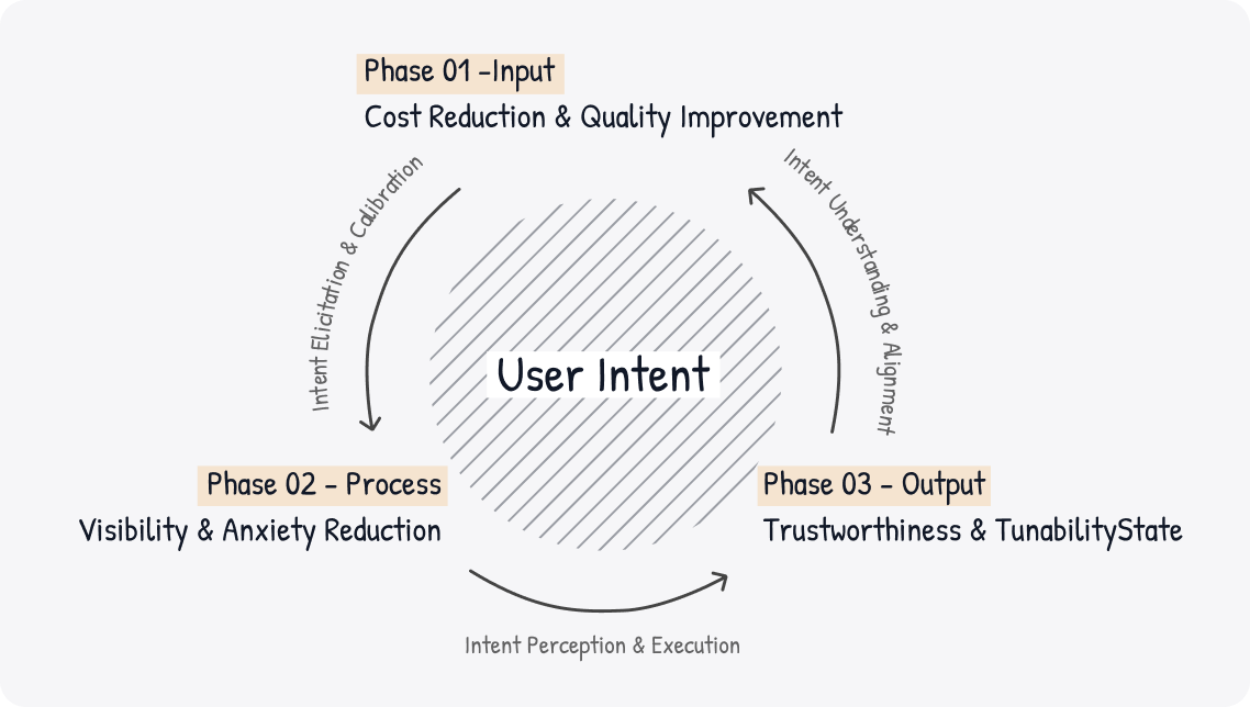 WPS AI Design Principles research diagram